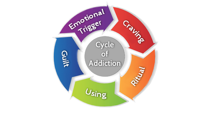 Understanding The Cycle Of Addiction 